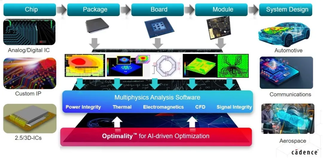 利用基于 AI 的優(yōu)化技術(shù)讓高速信號(hào)問題迎刃而解 利用基于 AI 的優(yōu)化技術(shù)讓高速信號(hào)問題迎刃而解