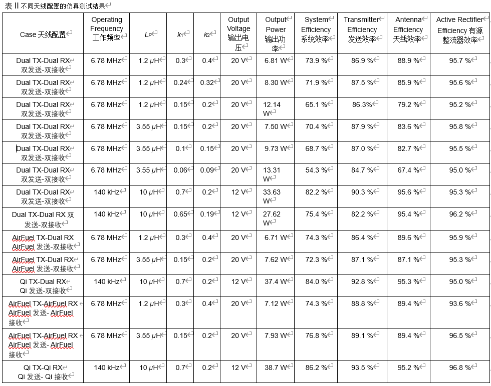支持Qi和 AirFuel的雙標準無線充電天線和有源整流系統(tǒng) 支持Qi和 AirFuel的雙標準無線充電天線和有源整流系統(tǒng)