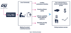 利用STM32MP1和STM32MP2在嵌入式 Linux 平臺(tái)上部署有效的安全保護(hù)機(jī)制
