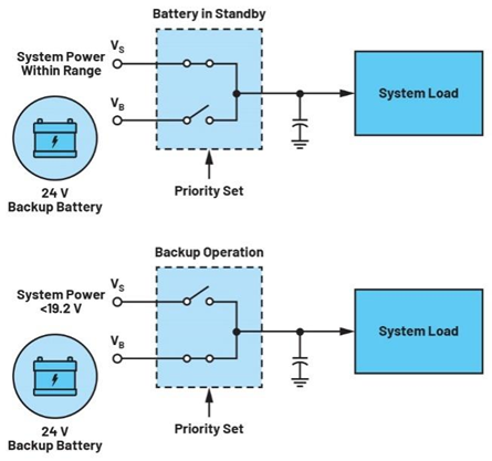 集成理想二極管、源選擇器和eFuse有助于增強(qiáng)系統(tǒng)魯棒性