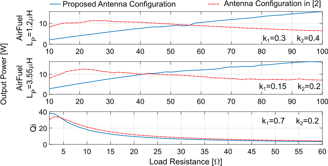 支持Qi和 AirFuel的雙標準無線充電天線和有源整流系統(tǒng) 支持Qi和 AirFuel的雙標準無線充電天線和有源整流系統(tǒng)