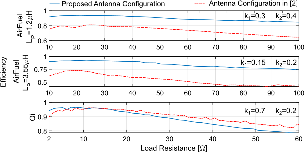 支持Qi和 AirFuel的雙標準無線充電天線和有源整流系統(tǒng) 支持Qi和 AirFuel的雙標準無線充電天線和有源整流系統(tǒng)