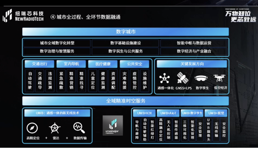 UWB芯片深入城市每一條“神經(jīng)末梢”！紐瑞芯“創(chuàng)芯版圖”再升級，劍指數(shù)字中國時空基底