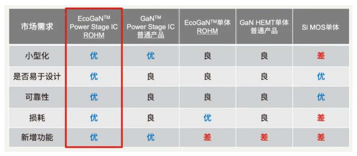 如何在設(shè)計(jì)中輕松搭載GaN器件？答案內(nèi)詳~~