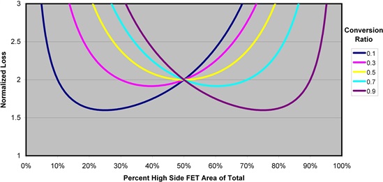 怎樣正確選擇同步降壓 MOSFET 電阻比？