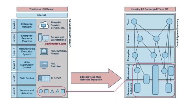 如何才能更易于實施安全性？擴展工業(yè)控制系統(tǒng)中的安全終端！