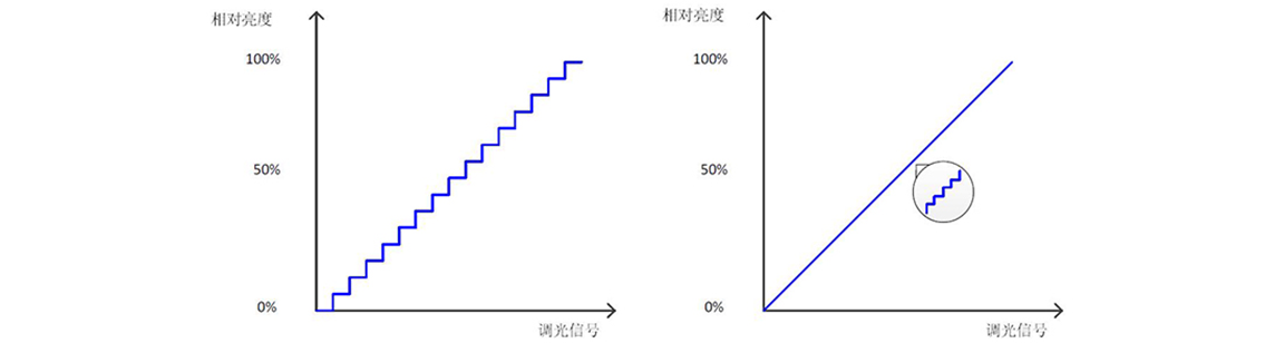 如何使用示波器、AFG和萬用表測試LED 驅(qū)動器的調(diào)光線性度？