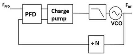 使用平移環(huán)模塊快速構(gòu)建低抖動(dòng)、高頻率的時(shí)鐘