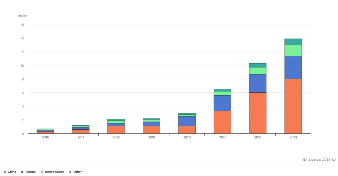 電動汽車充電進入雙向時代，可再生能源如何幫助滿足需求？