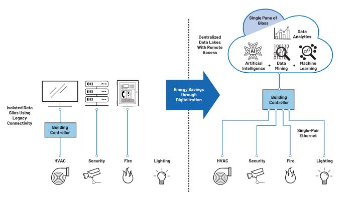 如何借助單對以太網(wǎng)進(jìn)行通信升級？