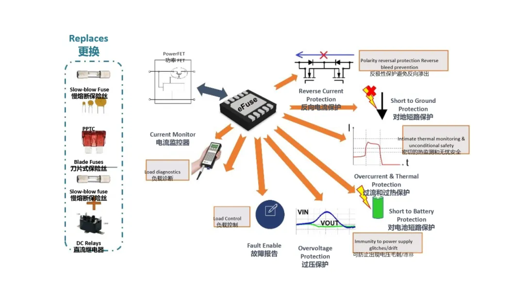汽車控制器中更智能的電路保護？試試eFuse