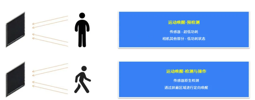 革新視覺(jué)系統(tǒng)的設(shè)計(jì)和效率，這兩款圖像傳感器了解一下