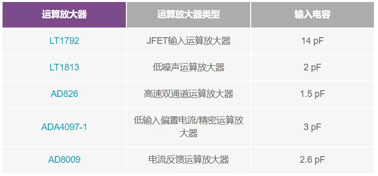 利用測(cè)量運(yùn)算放大器的輸入電容來(lái)降低噪聲