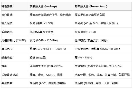 高精度低噪聲 or 大功率強驅(qū)動？儀表放大器與功率放大器選型指南