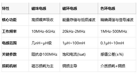 磁珠電感、磁環(huán)電感與色環(huán)電感：電磁濾波世界的三重變奏曲