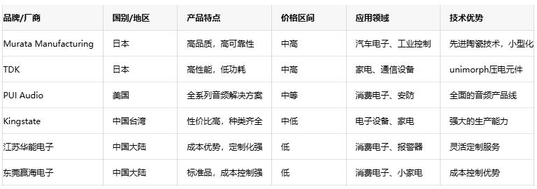 壓電蜂鳴器技術(shù)深度剖析：原理、優(yōu)勢與國內(nèi)外廠商對比