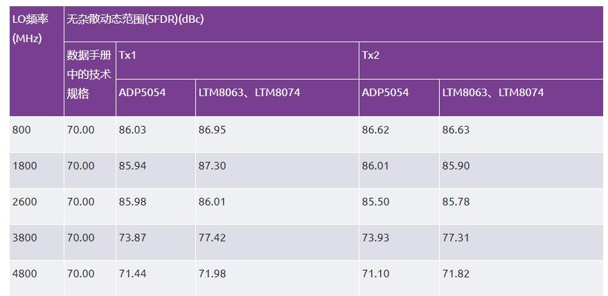 優(yōu)化信號(hào)鏈的電源系統(tǒng) — 第3部分：RF收發(fā)器