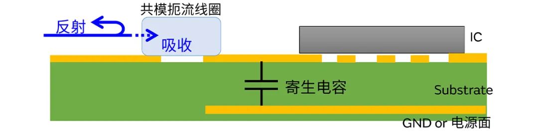 針對車載應(yīng)用的高頻噪聲，來試試村田這款共模扼流線圈