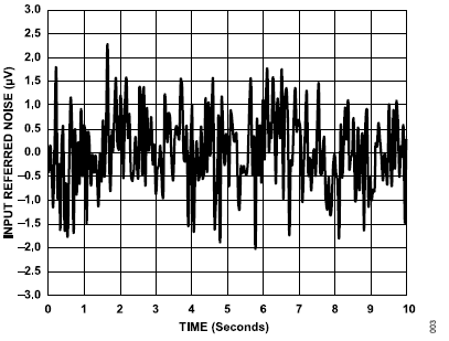 搞定電路設(shè)計之高精度、寬帶寬電流測量信號鏈