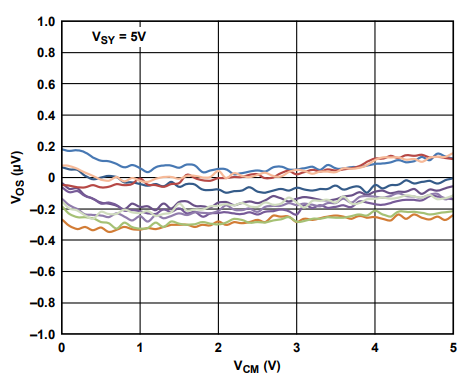 為什么運(yùn)放會(huì)產(chǎn)生交越失真？