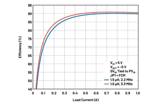 噪聲敏感負(fù)電壓軌有救了！反相降壓 - 升壓方案登場