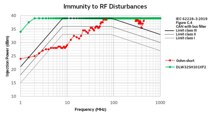 智能汽車CAN FD總線需要什么樣的降噪對策？