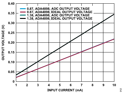 搞定電路設(shè)計之高精度、寬帶寬電流測量信號鏈