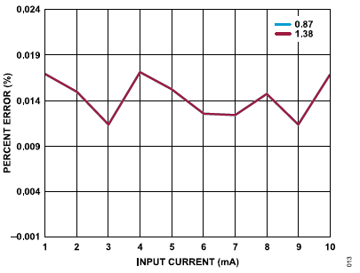搞定電路設(shè)計之高精度、寬帶寬電流測量信號鏈