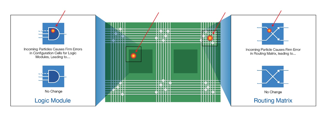 耐輻射FPGA具備高可靠性和可重構(gòu)性，助力解決航天器設(shè)計(jì)中的挑戰(zhàn)