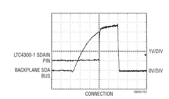 如何在不破壞背板數(shù)據(jù)轉換的情況下把I/O卡插入帶電的背板上呢？