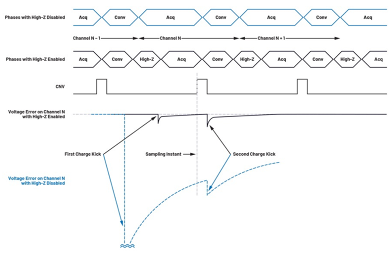 如何利用輸入高阻技術(shù)來降低解決方案的功耗并減小尺寸？