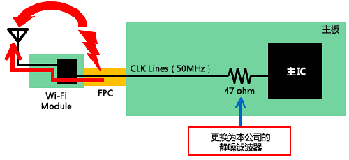 如何減少Wi－Fi搭載設備內的噪聲問題？