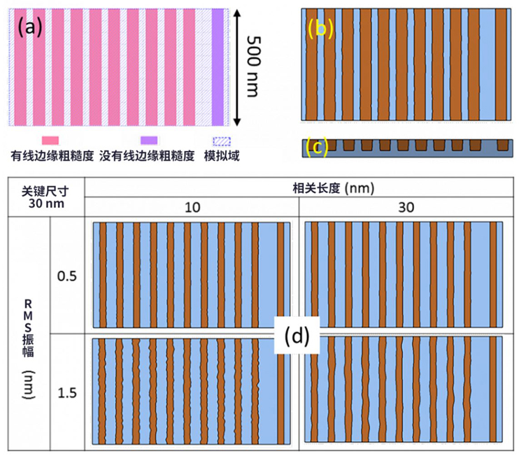 線邊緣粗糙度(LER)如何影響先進LER的性能？