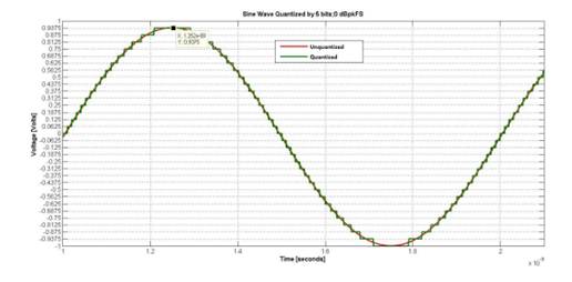 如何對(duì)數(shù)據(jù)轉(zhuǎn)換器進(jìn)行建模以進(jìn)行系統(tǒng)仿真？