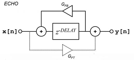 如何在ADI DSP中設計一個合理的混響？