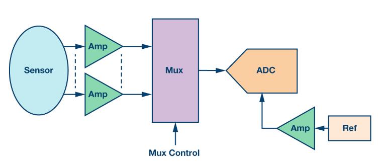 如何通過(guò)集成多路復(fù)用輸入ADC搞掂空間受限的挑戰(zhàn)？