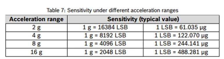加速度傳感器不好選型？看這6個重要參數(shù)！