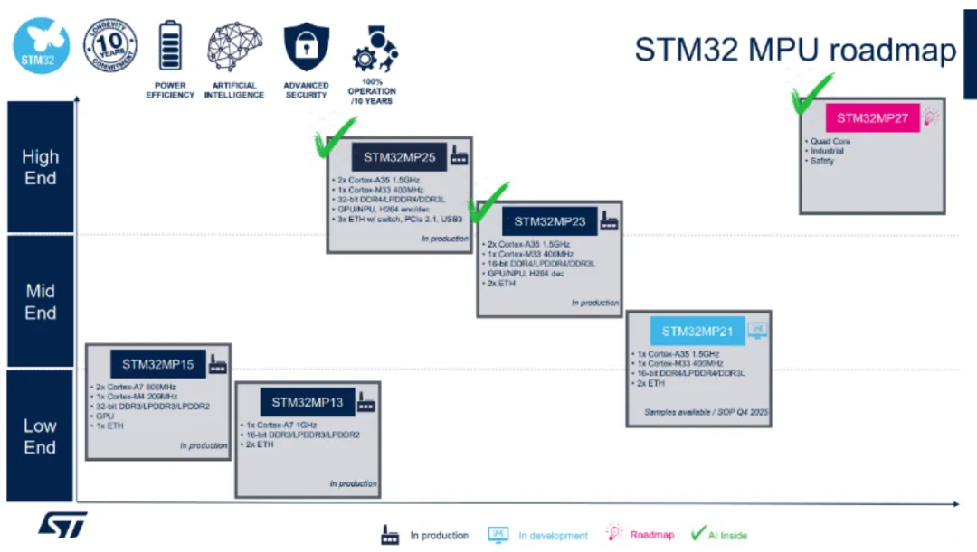 雙核異構(gòu)+TSN+NPU三連擊！意法新款STM32MP23x重塑工業(yè)邊緣計(jì)算格局