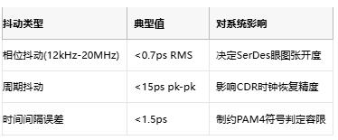 攻克28G PAM4抖動難題！差分輸出VCXO如何重塑光通信時鐘架構