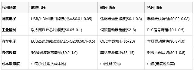 磁珠電感、磁環(huán)電感與色環(huán)電感：電磁濾波世界的三重變奏曲