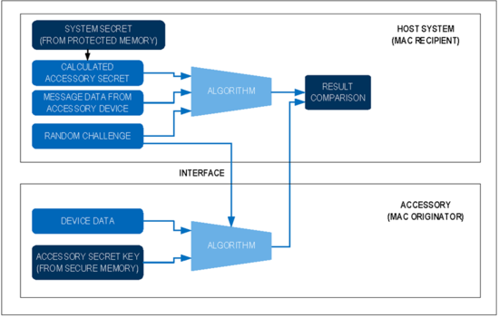 揭秘對稱認(rèn)證技術(shù)是如何扼住假冒零部件的咽喉？