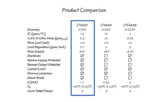 幾款經(jīng)典高性能電壓基準(zhǔn)比較分析，尋求性能和特點(diǎn)優(yōu)化的解決方案