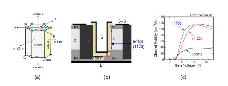 碳化硅功率晶體的設計發(fā)展及驅動電壓限制