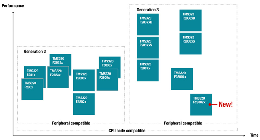 如何在功率變換應(yīng)用中實(shí)現(xiàn)可擴(kuò)展的實(shí)時(shí)控制資源和可持續(xù)的平臺(tái)開發(fā) 如何在功率變換應(yīng)用中實(shí)現(xiàn)可擴(kuò)展的實(shí)時(shí)控制資源和可持續(xù)的平臺(tái)開發(fā)