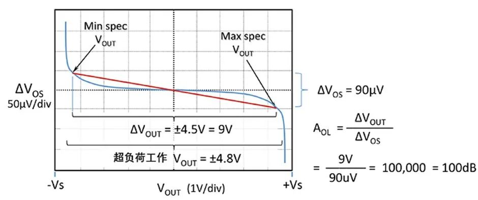 如何正確理解運(yùn)算放大器輸入失調(diào)電壓？