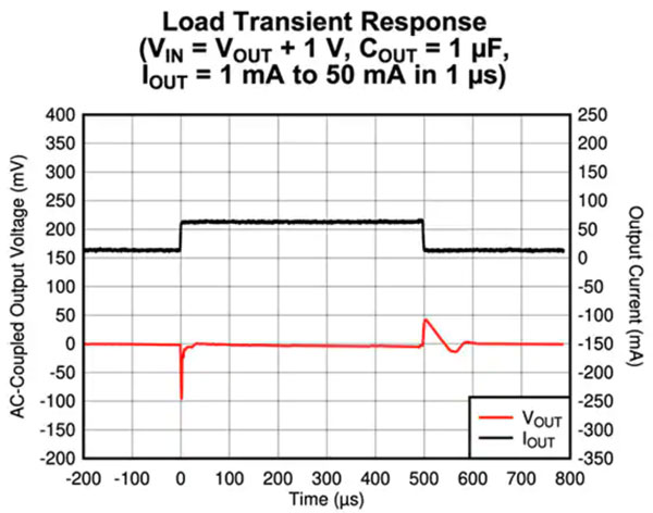 低Iq LDO 對可穿戴設(shè)備實(shí)現(xiàn)長電池壽命有多重要？