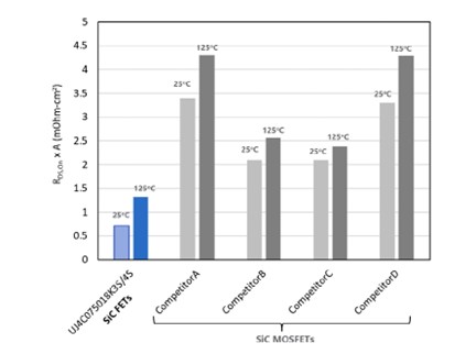 提高電源轉(zhuǎn)換器性能的低 RDS(on) SiC FET(SiC FET 架構顯示出多項優(yōu)勢) 提高電源轉(zhuǎn)換器性能的低 RDS(on) SiC FET(SiC FET 架構顯示出多項優(yōu)勢)