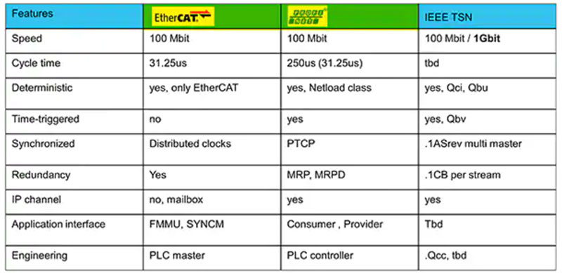 如何實施時間敏感型網(wǎng)絡以確保確定性通信 如何實施時間敏感型網(wǎng)絡以確保確定性通信