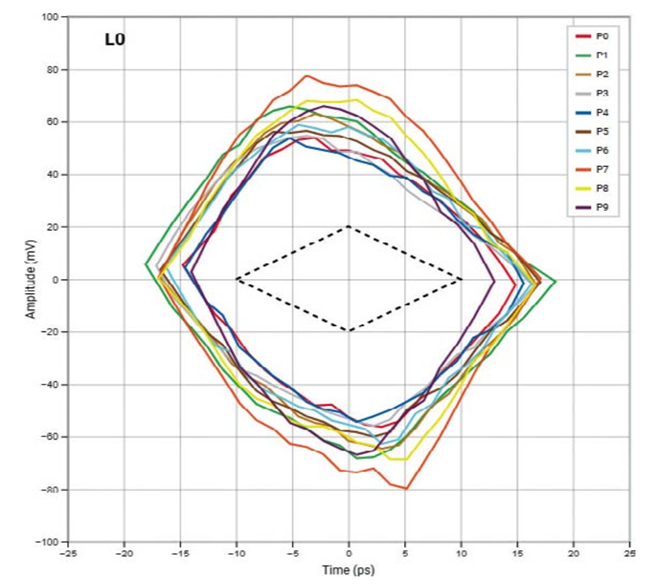 高速數(shù)字接口測試，讓容限測試更高效