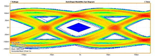 【做信號鏈，你需要了解的高速信號知識（二）】高速的挑戰(zhàn) – 抖動和眼圖